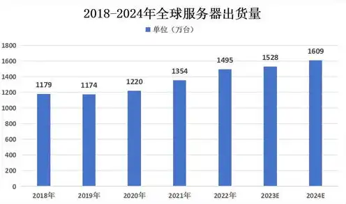 全球服务器出货量和市场规模有关吗，全球服务器市场，出货量与规模的双向驱动与发展趋势