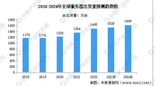 全球服务器出货量和市场规模有关吗，全球服务器市场，出货量与规模的双向驱动与发展趋势