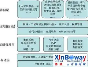 对象存储实战指南，对象存储实战指南，深入浅出解析云存储新时代