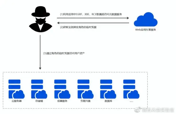 云服务器安装云盘,结果代理账号被盗，云服务器安装YUM遭遇代理账号被盗，痛定思痛，揭秘网络安全的隐患与应对策略