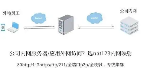 服务器如何搭建允许外网能访问，详细教程，搭建外网可访问的服务器，轻松实现远程访问