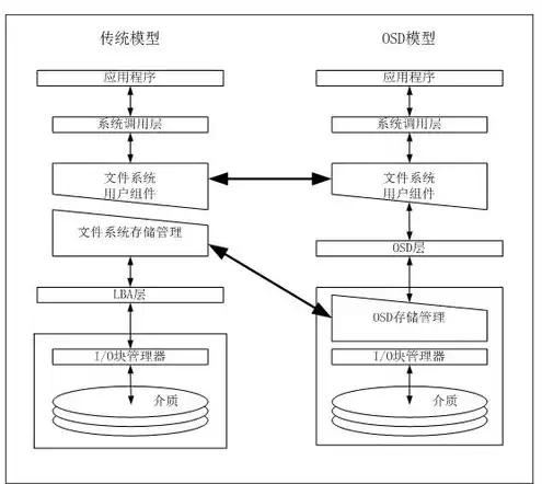 对象存储的应用场景包括以下哪些项，对象存储，多场景下的存储利器