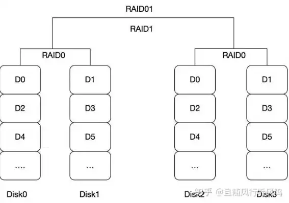 一台服务器做两组raid1吗，单台服务器配置RAID1，是双组RAID1更佳还是单组RAID1更合适？