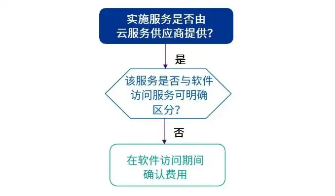 租赁云服务器价格，租赁云服务器的科目处理，财务与会计的应对策略