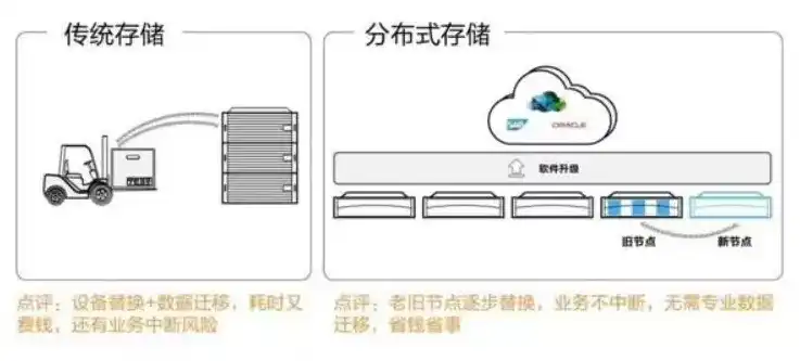 分布式存储和集中式存储区别，分布式存储与集中式存储，技术原理、优缺点及未来趋势对比分析