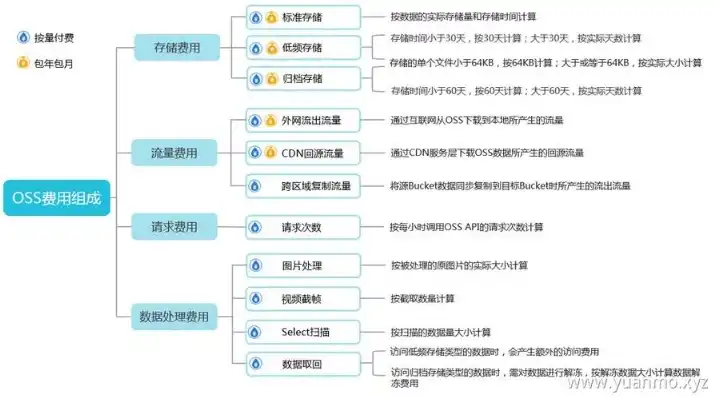 用对象存储一般会涉及哪些费用呢，对象存储费用解析，全面了解对象存储的计费构成