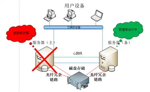 服务器双机热备配置实例，深入解析服务器双机热备解决方案，配置实例与优化策略详解