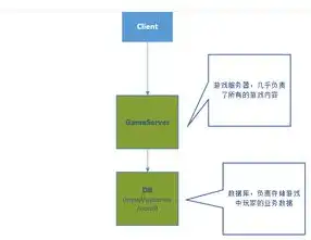 java游戏服务器框架，深入解析Java游戏服务器框架，架构设计、性能优化与实战案例