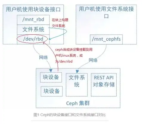 对象存储与块存储的区别，对象存储与块存储，深入解析两者之间的区别与应用场景