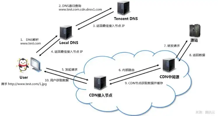 服务器如何接入公网，详解服务器接入公网及CDN的流程与优化策略