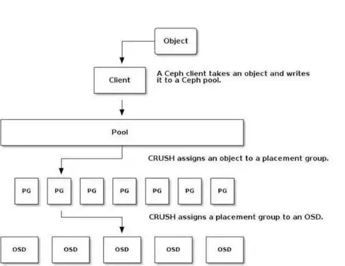 对象存储和块存储有啥区别呢英语翻译， The Distinctions Between Object Storage and Block Storage