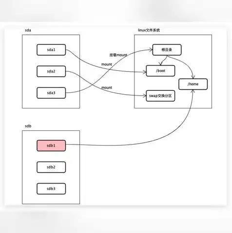 linux虚拟机挂载磁盘，Linux虚拟机硬盘分区挂载指南，操作步骤与注意事项详解