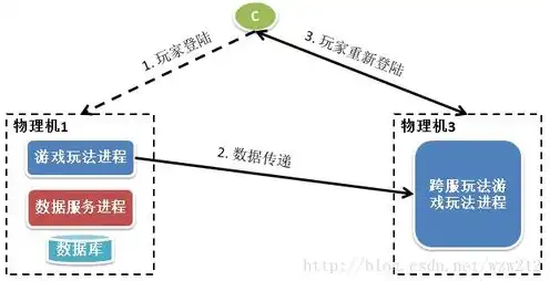 游戏服务器是什么原理的，揭秘游戏服务器工作原理，技术背后的奇妙世界