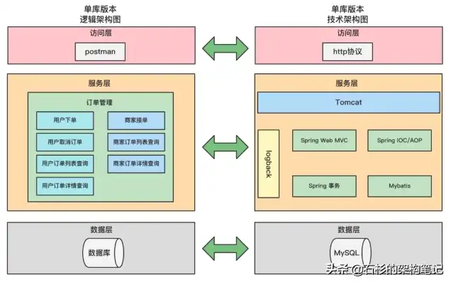 对象存储技术架构图怎么做，对象存储技术架构图解析，核心组件与实现原理深度剖析