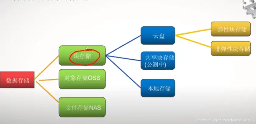 云服务器ecs使用教程，ECS云服务器数据盘挂载指南，详解不同类型数据盘的使用方法