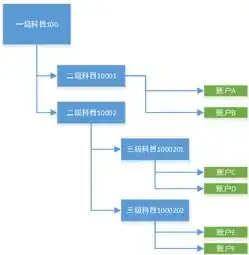 阿里云充值属于什么费用，阿里云服务器充值款项的会计科目处理及注意事项