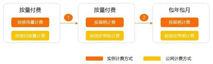 阿里云服务器按量计费怎么算收费，阿里云服务器按量计费详解，计算方式、实例类型及优化策略