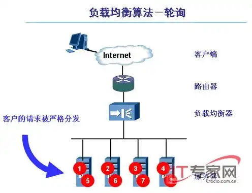 服务器负载均衡基本原理，服务器负载均衡，基本原理与应用解析