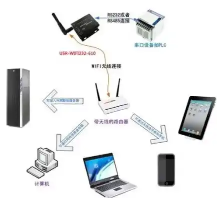 服务器可以连wifi吗怎么连，服务器连接WiFi的可行性与操作指南，安全、稳定、高效一步到位