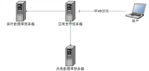 数据库服务器的对象存储有哪些类型，深入探讨数据库服务器对象存储的多种类型及其应用