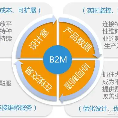 云计算的三种服务方式分别是什么，云计算的三种服务模式解析，IaaS、PaaS与SaaS的差异化应用