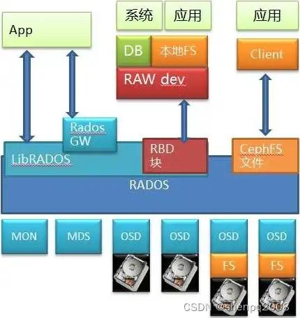 块存储与对象存储的区别，块存储与对象存储，硬盘架构差异及其应用场景解析