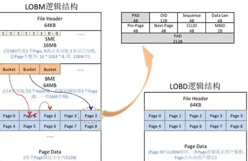 对象存储和块存储，深入探讨对象存储、块存储与文件存储，技术原理与应用场景