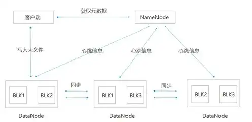 对象存储和块存储，深入探讨对象存储、块存储与文件存储，技术原理与应用场景