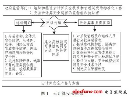 云服务使用中的信息安全管理程序有哪些，云服务使用中的信息安全管理程序，策略与实践解析