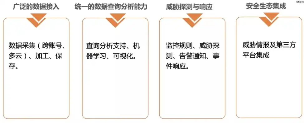 云服务使用中的信息安全管理程序有哪些，云服务使用中的信息安全管理程序，策略与实践解析