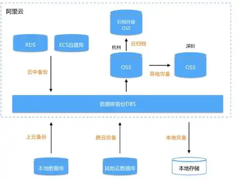 阿里云对象存储oss是阿里云提供的海量，阿里云对象存储OSS收费标准全解析，海量存储，灵活定价，助力企业高效管理数据