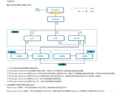 弹性云服务器使用什么做数据存储设备，弹性云服务器数据存储设备的选择与应用解析