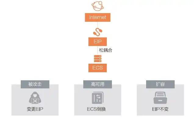 弹性公网ip支持与哪些云服务绑定呢怎么解除，弹性公网IP支持绑定与解除的云服务详解，如何实现高效资源管理