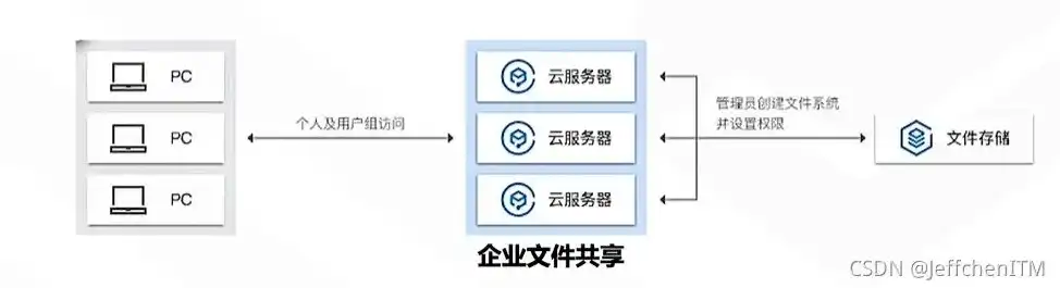 云硬盘和对象存储有什么区别呢，云硬盘与对象存储，深入解析两者的区别与适用场景