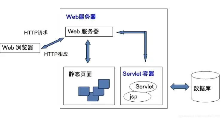 javaweb部署到服务器，深入解析Java Web服务器部署过程及优化策略