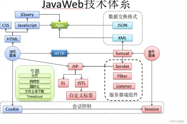 javaweb部署到服务器，深入解析Java Web服务器部署过程及优化策略