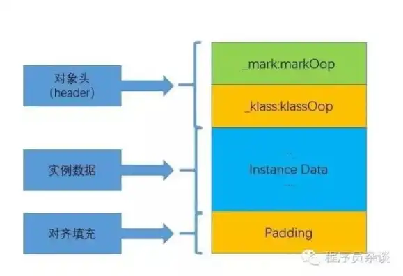 对象存储的结构是什么，深入解析对象存储的结构，架构原理与实际应用