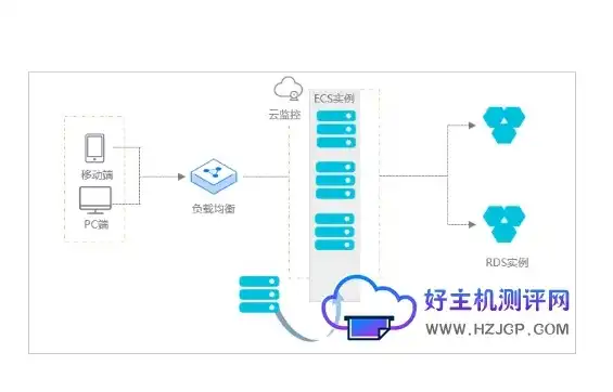 弹性云服务器实例图，深入解析弹性云服务器实例，架构、性能与优化策略