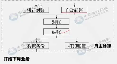 公司购买阿里云服务器，企业购买阿里云服务器账务处理流程及会计分录详解