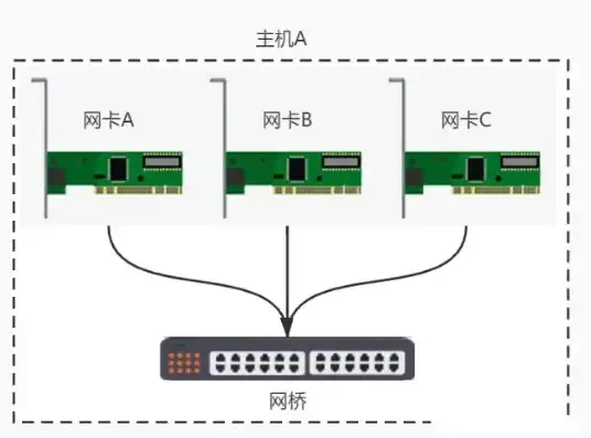 服务器物理网口桥接方法，深入解析服务器物理网口桥接技术，原理、方法与实战指南