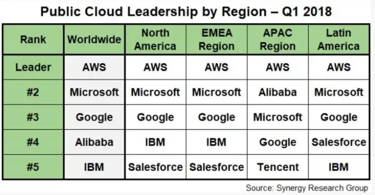 全球云服务排名前三名企业，揭秘全球云服务行业，华为、亚马逊和微软稳居前三，揭秘其核心竞争力