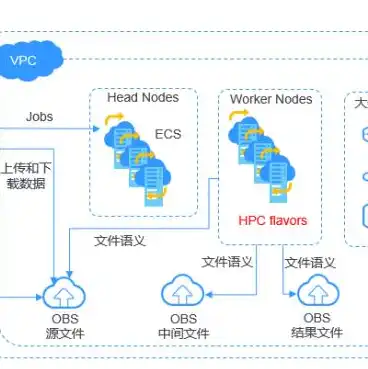 对象储存到底是什么，揭秘对象存储，它是自己搭建的吗？全面解析对象存储的原理与应用