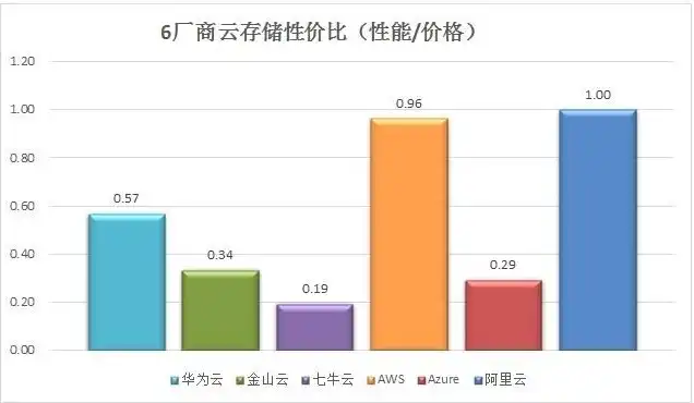 对象存储服务对比分析图表，对象存储服务市场对比分析，性能、价格、功能全面解析