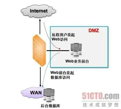 虚拟服务器和dmz冲突吗怎么解决，虚拟服务器与DMZ冲突解决策略，优化网络架构，确保安全稳定运行