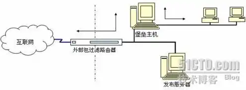 屏蔽子网结构过滤防火墙中堡垒主机位于什么网络，屏蔽子网结构过滤防火墙中堡垒主机的网络定位与策略探讨