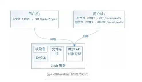 块存储 文件存储 对象存储，块存储、文件存储与对象存储，三种存储技术的应用场景解析