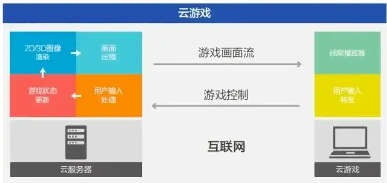 云服务游戏加速业务是什么业务，揭秘云服务游戏加速业务，新时代游戏体验的革新之路