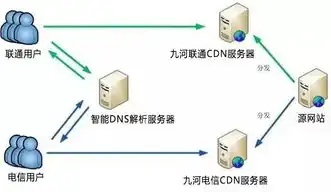 cdn比对象存储便宜很多怎么办，CDN价格优势显著，如何充分利用降低对象存储成本？