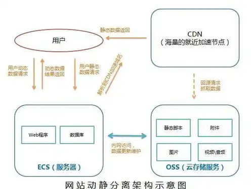 cdn比对象存储便宜很多怎么办，CDN价格优势显著，如何充分利用降低对象存储成本？