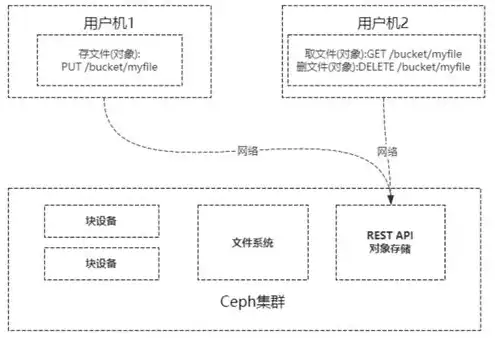 对象存储 s3协议 ceph，Ceph对象存储与S3协议的深度解析与应用